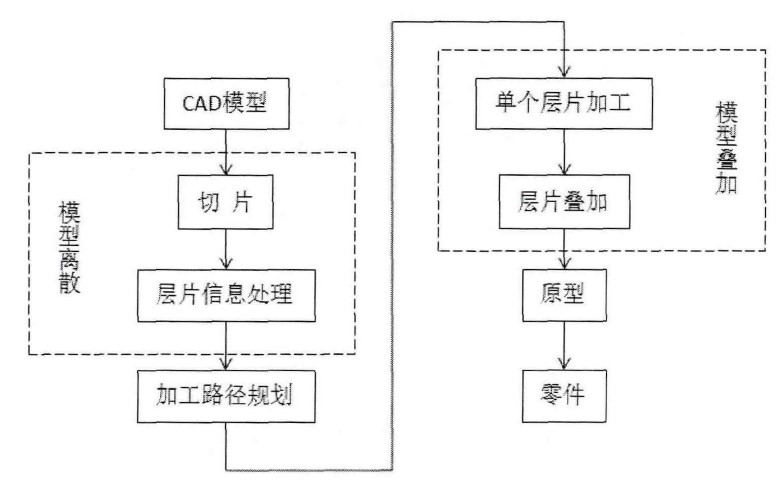 快速成型離散疊加過程.JPG