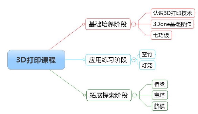 3D打印課程結構圖.JPG